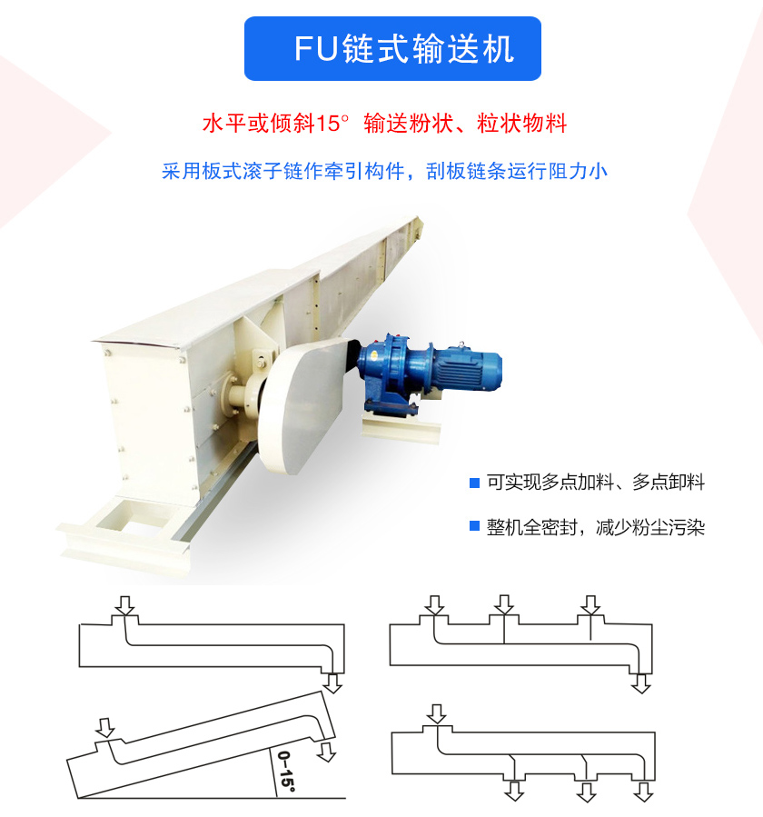 FU鏈式輸送機密封性好、刮板鏈條使用壽命長、可多點加料、卸料、機殼全密封，無粉塵溢散